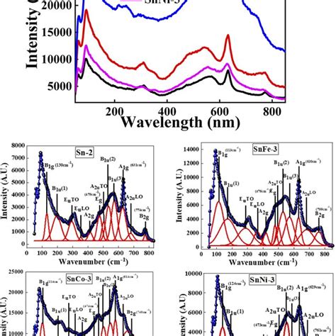 Raman Spectra Of Pure And Doped Sno2 Nanocrystals In The Top Figure And