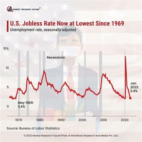 The United States Unemployment Rate Falls to 3.5 Percent in March 2023 ...