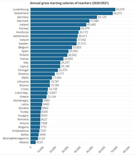 Pagat e mësuesve Cilat vende paguajnë më shumë dhe cilat më pak në