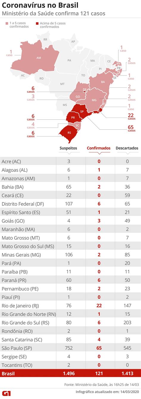 Brasil Tem Casos De Coronav Rus Segundo Relat Rio Do Minist Rio Da