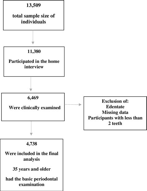 Figure 1 From The Association Between Periodontal Disease And Root