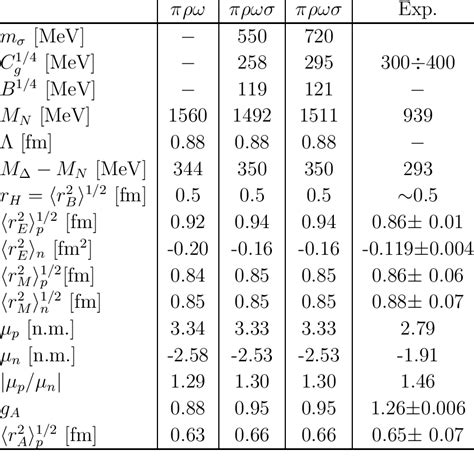 Baryon properties in the πρω and πρωσ models | Download Scientific Diagram