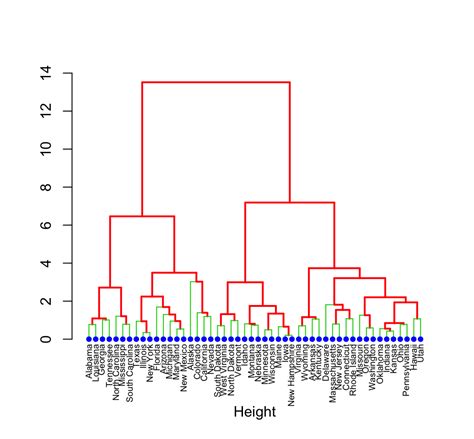 Beautiful Dendrogram Visualizations In R Must Known Methods