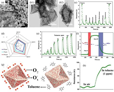 A The Fesem Image Of Nife2o4 Nano Octahedrons B The Tem Image Of