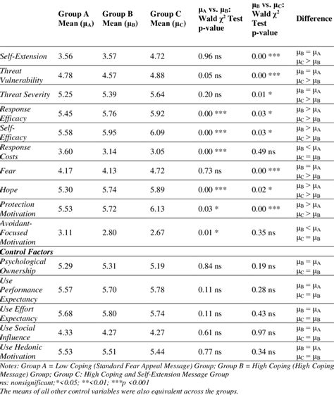 Latent Factor Mean Comparisons Standard Vs High Coping Vs High