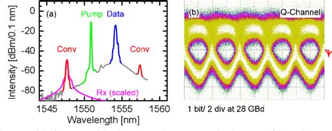 Figure 3 From All Optical Wavelength Conversion Of 56 Gbit S NRZ DQPSK