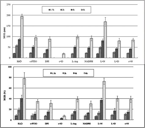 Frontiers Nitric Oxide And Reactive Oxygen Species Coordinately Regulate The Germination Of