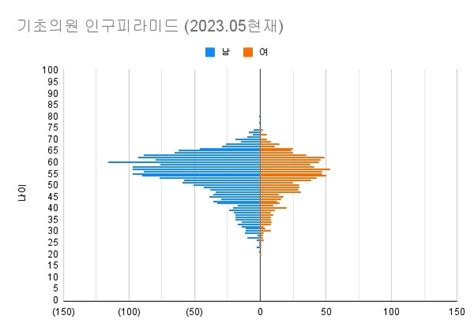 기초의원 인구피라미드202305기준 오마이포토