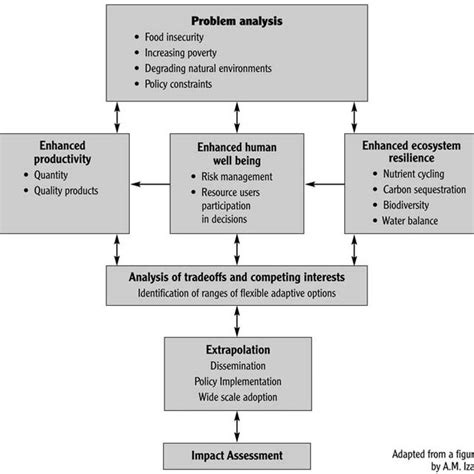 1 The Integrated Applied Natural Resource Management Inrm Paradigm