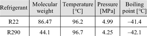 Thermodynamic Properties Of R22 And R290 Download Table