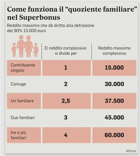 Quoziente Familiare Come Si Calcola Il Limite Di Reddito Per Accedere