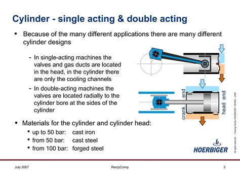 What Opens And Closes The Valves In A Reciprocating Compressor