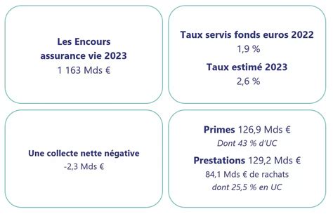 Le Marché De Lassurance Vie En 2023