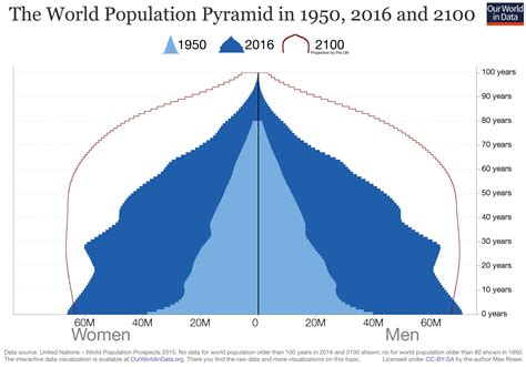 When Will The World Reach Peak Child Our World In Data