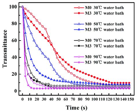 Effect of coagulation temperature on normalized light transmittances of... | Download Scientific ...