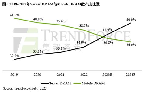 Trendforce集邦咨询：2023年server Dram位元产出比重达376，将正式超越mobile Dram 集邦咨询