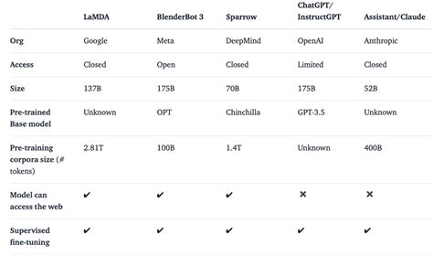 R Blogpost On Comparing Chatbots Like Chatgpt Lamda Sparrow