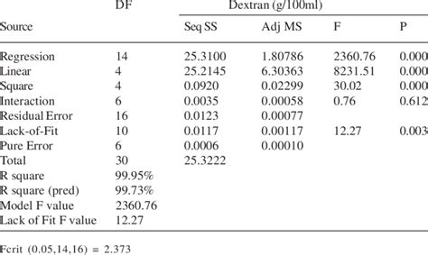 The Analysis Of Variance Anova Table For The Full Quadratic Model Download Table