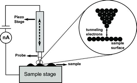 5: Scanning tunneling microscope schematic diagram. | Download Scientific Diagram