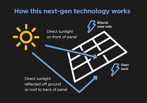 Bifacial Solar Panels A Smart Choice For Australian Homes