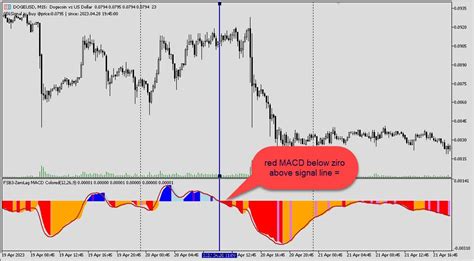 Download Macd Colored Zerolag Indicador Técnico Para Metatrader 5 No