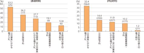 総務省｜令和元年版 情報通信白書｜地方情報化の推進