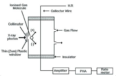 Basic Schematic Of The Gas Flow Proportional Counter Gfpc Xray