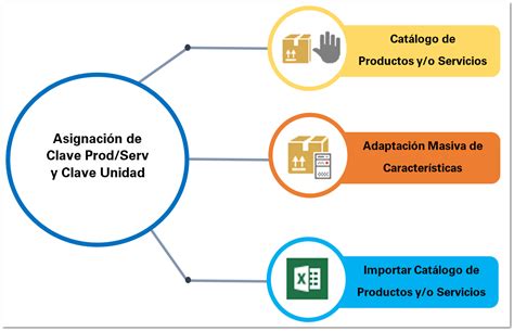 Procesos De Asignaci N Clave Prod Serv Y Clave Unidad