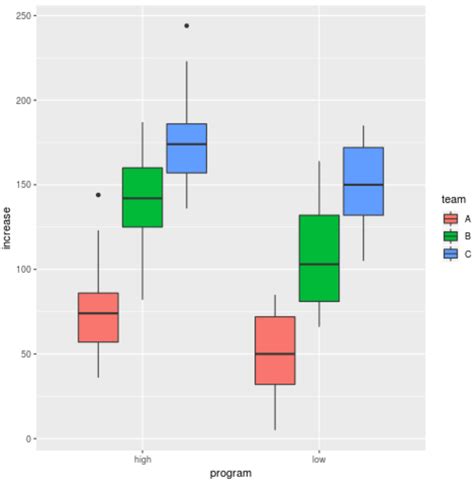 How To Create A Grouped Boxplot In R Using Ggplot2