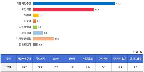 1월 넷째 주 전국 여론조사 정당지지도 더불어민주당 437 국민의힘 322 격차 115