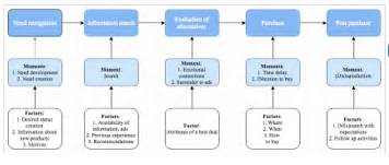 explaining  consumer decision making process critical literature review