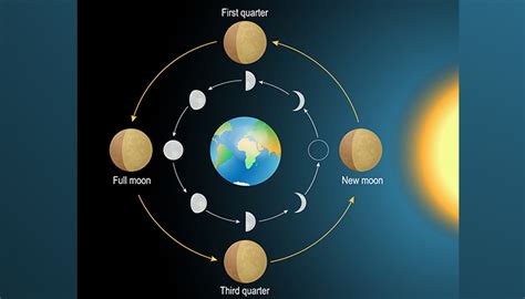 Why Can You See The Sun And The Moon At The Same Time The Lighthouse