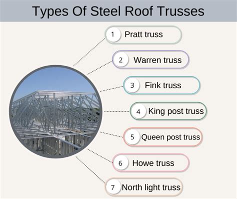 Types Of Steel Roof Trusses – Kassem Ajami