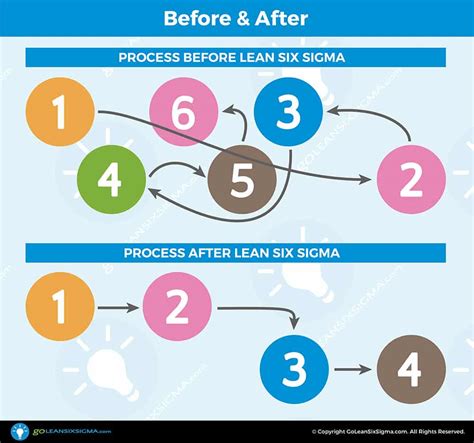 Improve Phase 4 Of 5 Of Lean Six Sigma