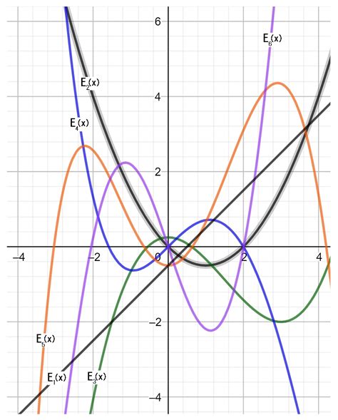 Mathematics Free Full Text A Note On The Laguerre Type Appell And Hypergeometric Polynomials