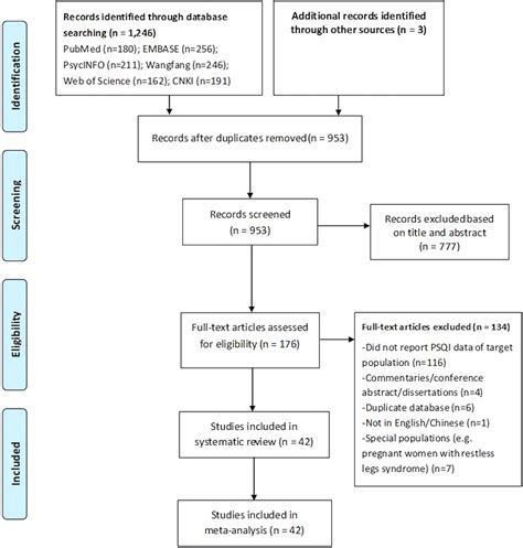 Frontiers Prevalence Of Poor Sleep Quality In Perinatal And Postnatal Women A Comprehensive