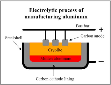 3 Electrolytic Process For Aluminium Manufacture Download Scientific Diagram