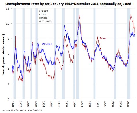 The Recession Of 20072009 Bls Spotlight On Statistics