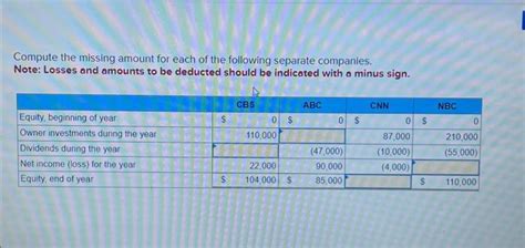 Solved Compute The Missing Amount For Each Of The Following Chegg