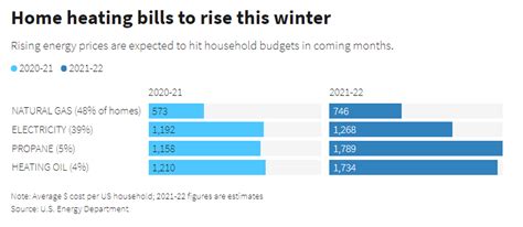 What You Should Know About the Rise in Home Heating Costs