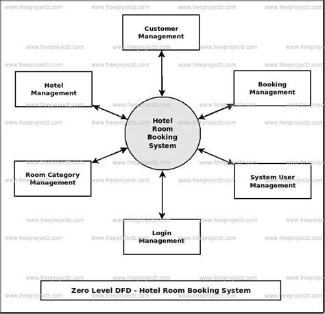 Data Flow Diagram For Online Hotel Reservation System Ppt Cr