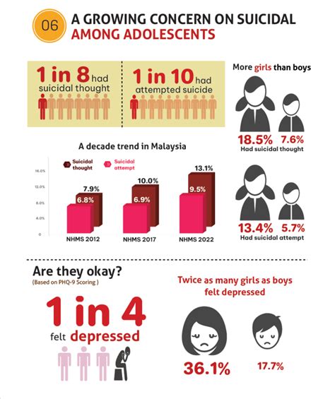 Attempted Suicide Rate Rises To Among Malaysian Teens Nhms Survey