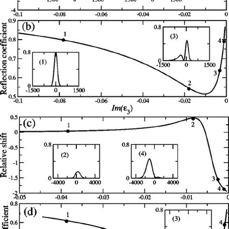 A And C Relative Beam Shift And B And D Reflection