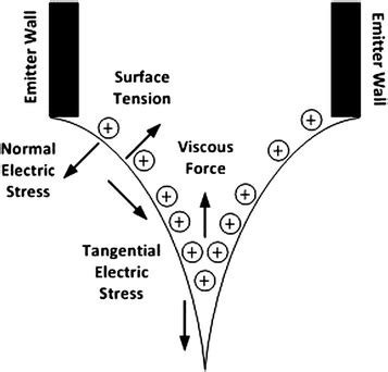 metals - Does electric field polarity matter for Taylor cone formation ...