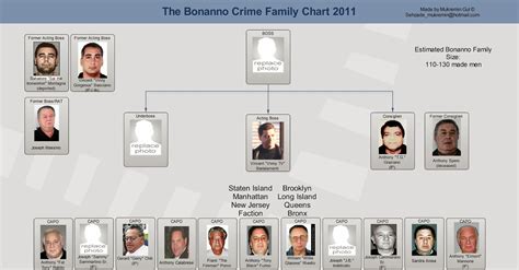 Cosa Nostra News: Updated Charts for New York, Other Mafia Families: GangsterBB.NET