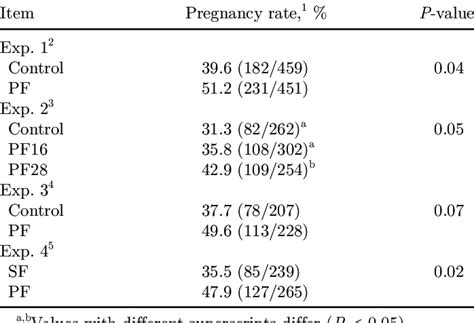 Pregnancy Rates Pregnant Cowstotal Cows Of Beef Cows Supplemented Or Download Table