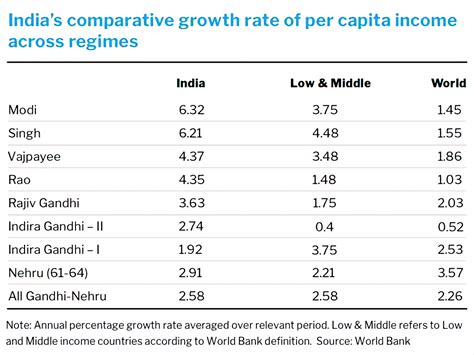 India's GDP Per Capita Growth Rate by Different Prime Ministers : r ...