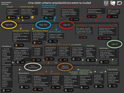 Una visión urbano arquitectónica sobre la Ciudad Siglo VII al XX