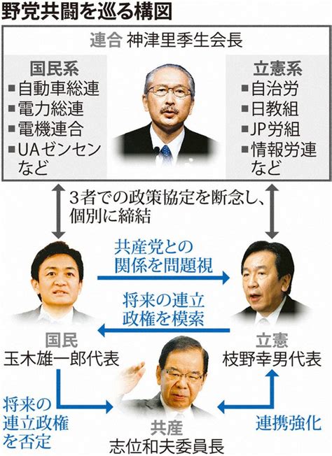 連合挟んで立憲、国民にらみ合い 個別に政策協定 野党共闘に溝 毎日新聞