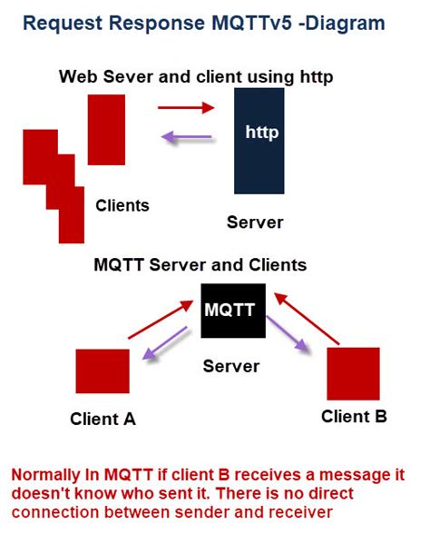 Understanding And Using Mqtt V Request Response